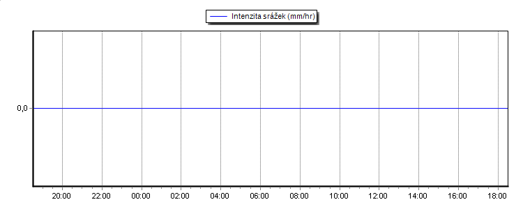 Rain Rate