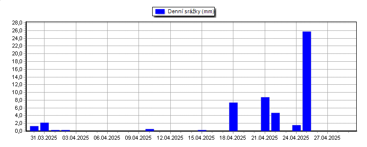 Daily Rainfall