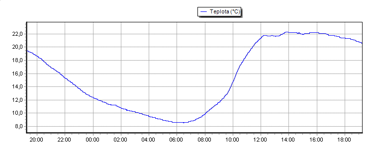 Temperature