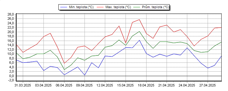 Temperature