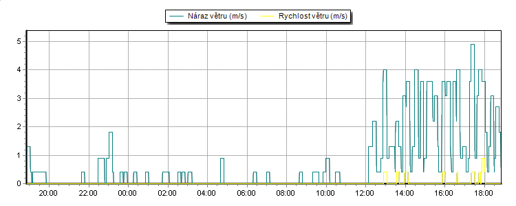 Wind Speed