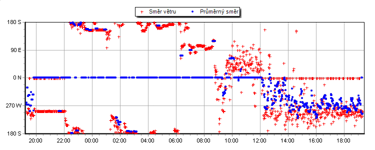 Wind Direction